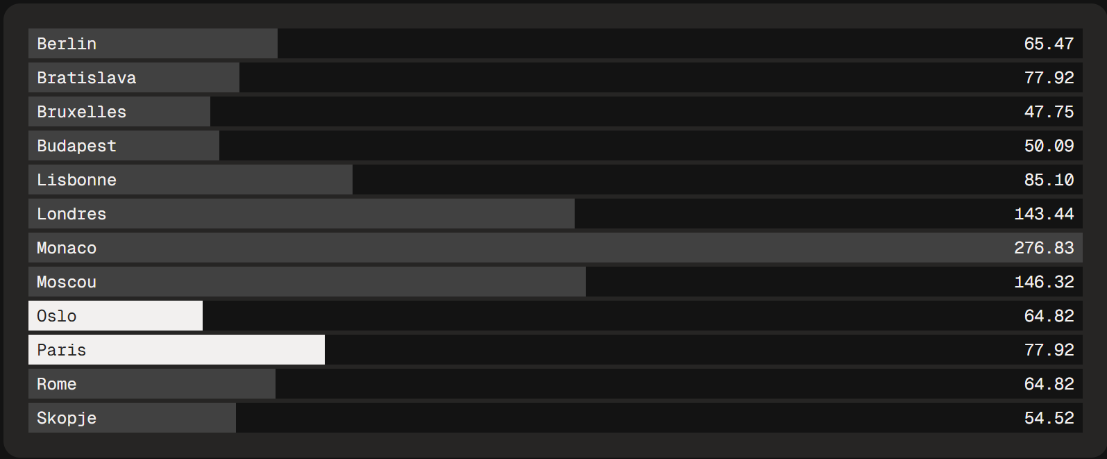 Notre utilisation de grphique