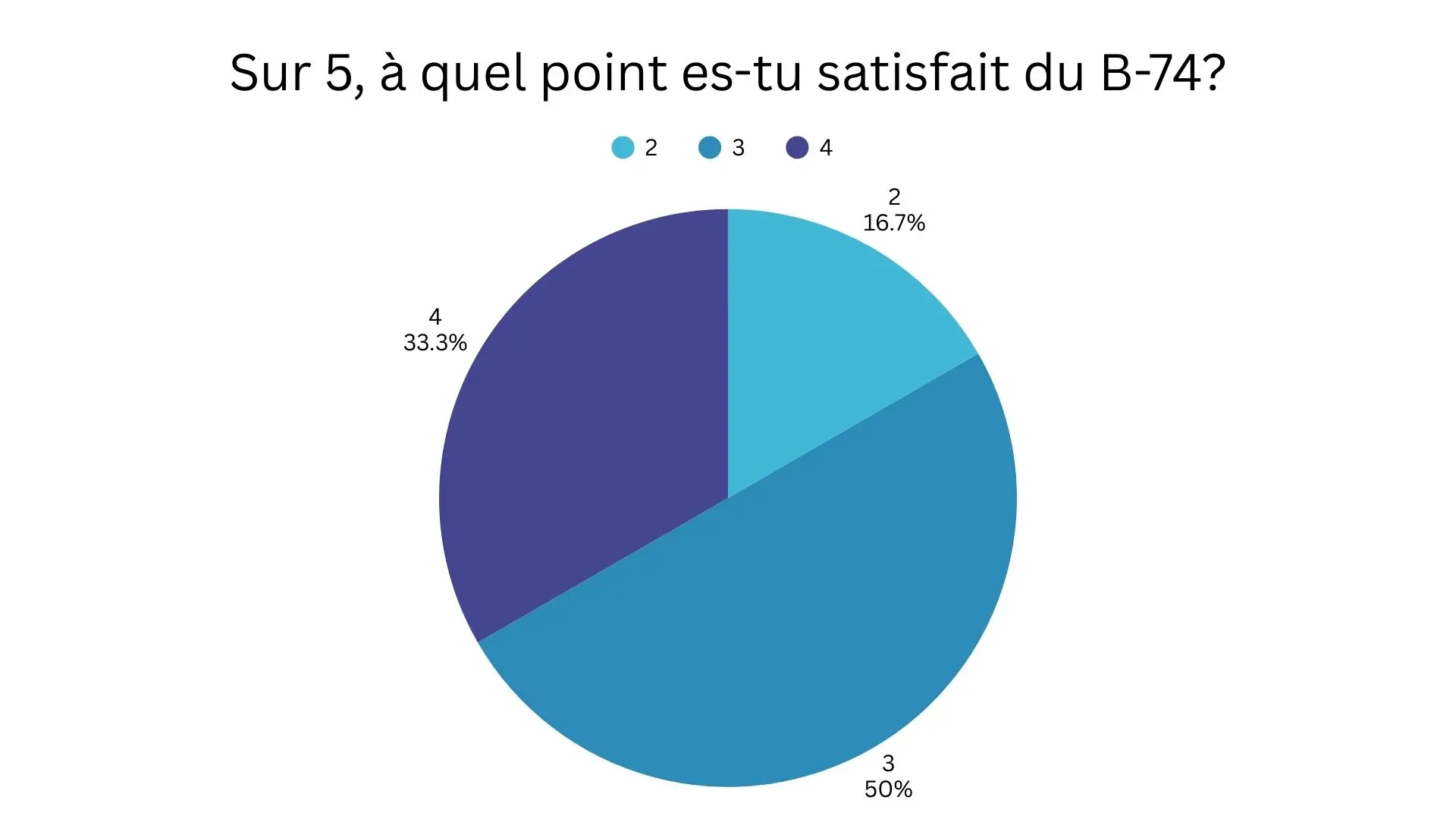 Graphique sur la satisfaction du local B-74